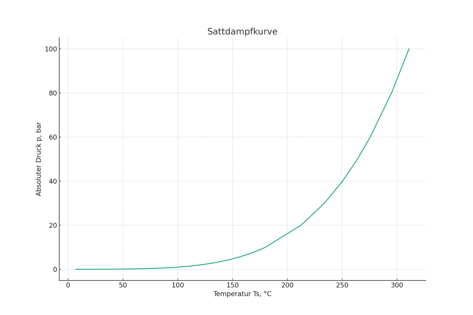 Sattdampf: Grundlagen - Verständlich erklärt | Industriemaschine24
